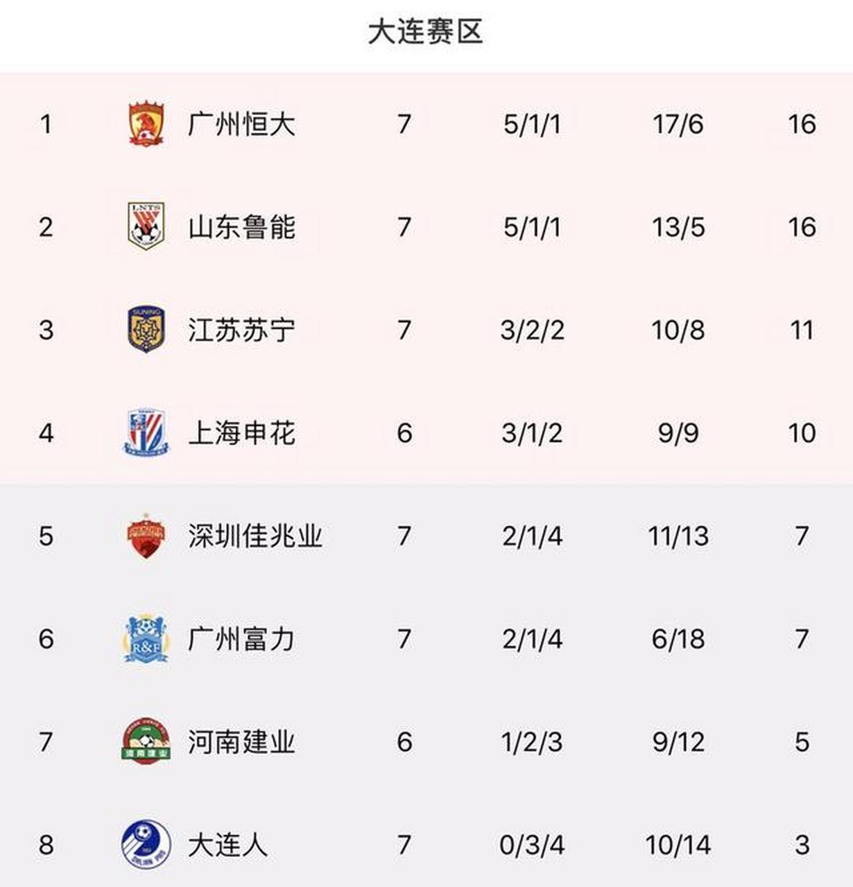 广州恒大凭借进球差距领先积分榜