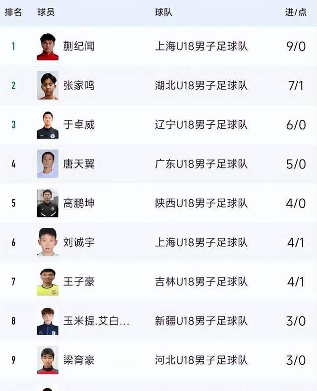 射手榜上的明星球员崭露头角