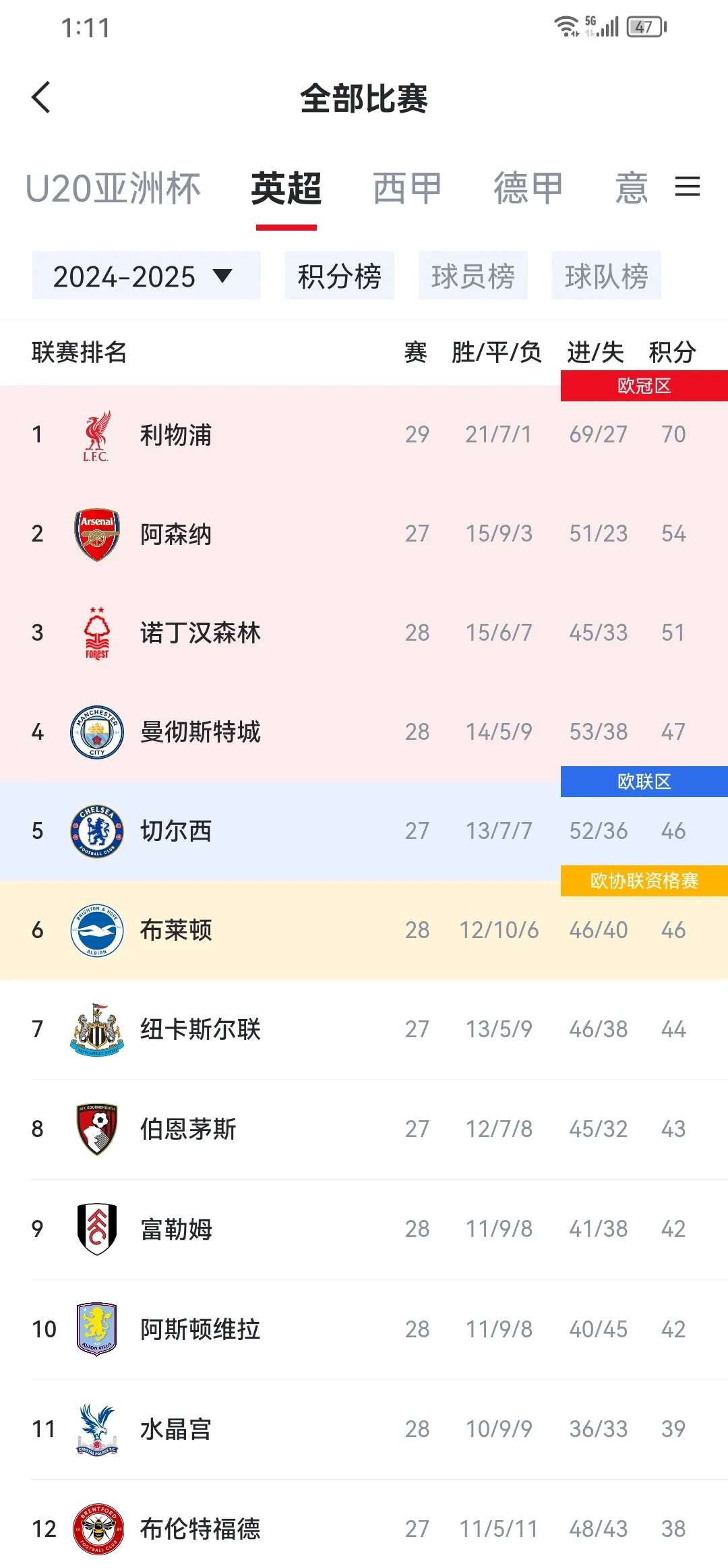 利物浦主场大胜南安普顿，领跑积分榜