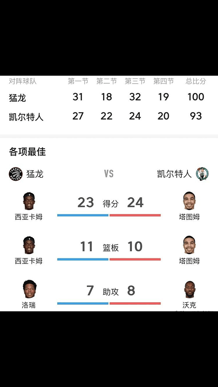 猛龙队惊险获胜，重返东部前四